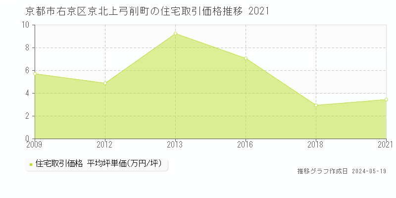 京都市右京区京北上弓削町の住宅価格推移グラフ 