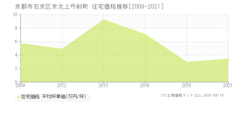 京北上弓削町(京都市右京区)の住宅価格推移グラフ(坪単価)[2009-2021年]