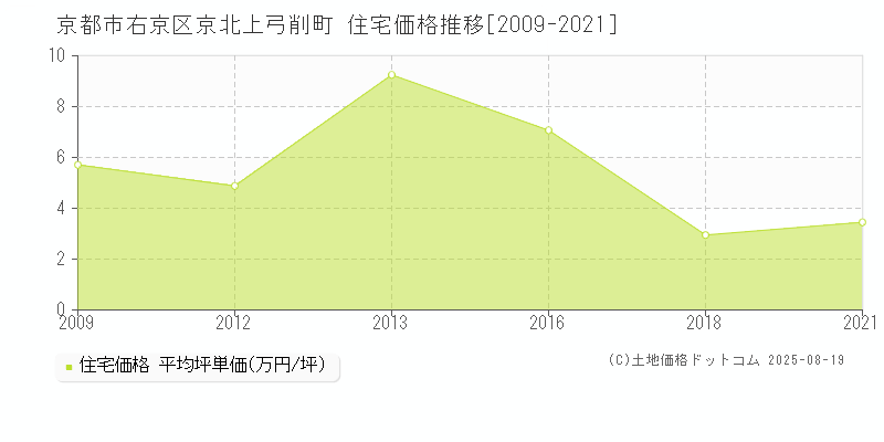 京都市右京区京北上弓削町の住宅価格推移グラフ 