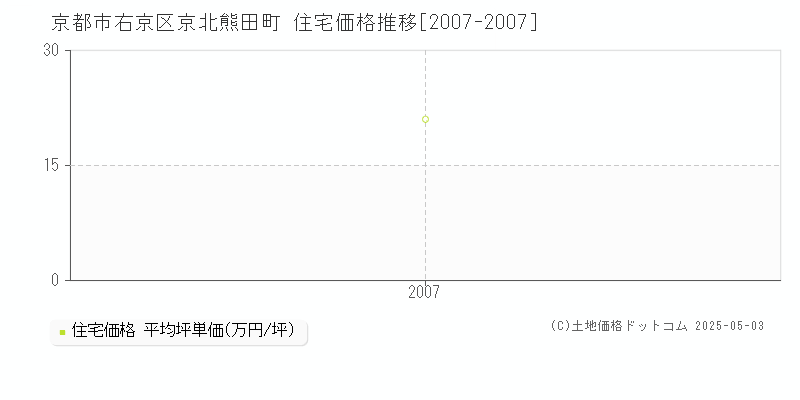 京北熊田町(京都市右京区)の住宅価格推移グラフ(坪単価)[2007-2007年]
