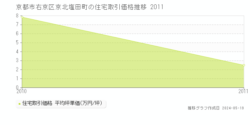 京都市右京区京北塩田町の住宅価格推移グラフ 
