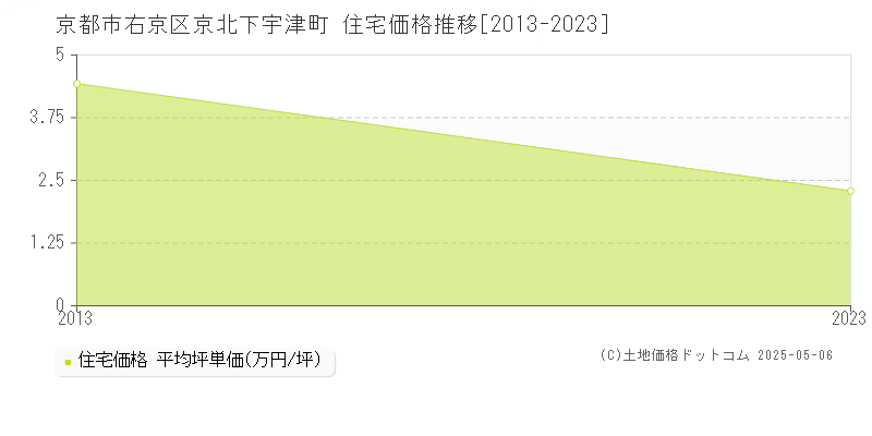 京北下宇津町(京都市右京区)の住宅価格推移グラフ(坪単価)[2013-2023年]