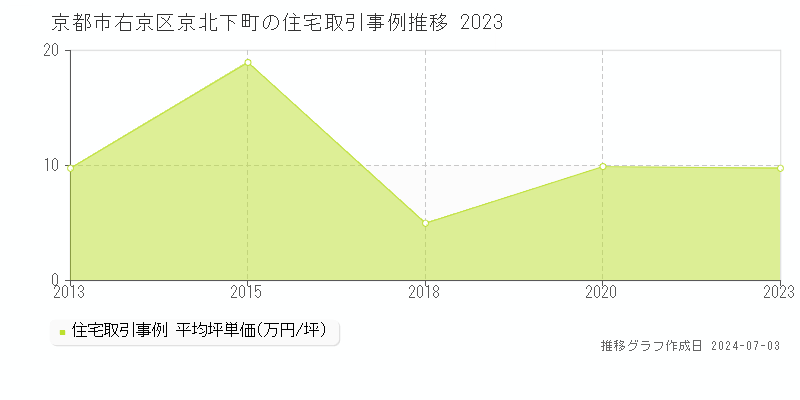 京都市右京区京北下町の住宅価格推移グラフ 