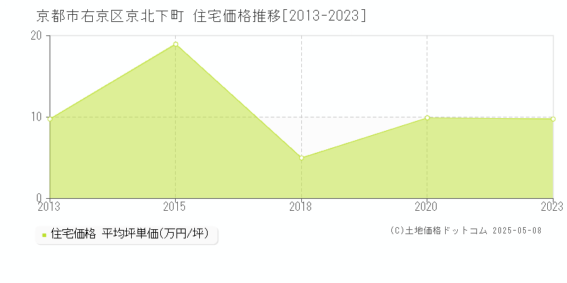 京北下町(京都市右京区)の住宅価格推移グラフ(坪単価)[2013-2023年]
