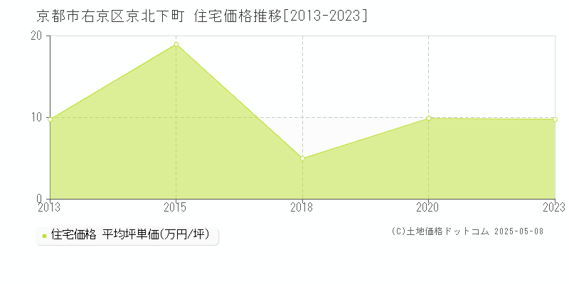 京都市右京区京北下町の住宅価格推移グラフ 