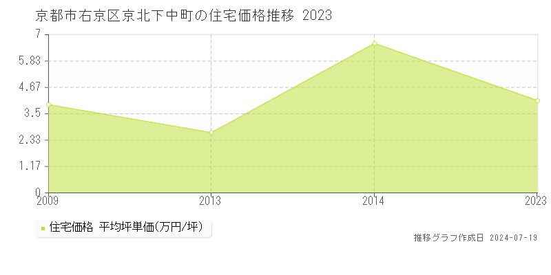 京都市右京区京北下中町の住宅価格推移グラフ 