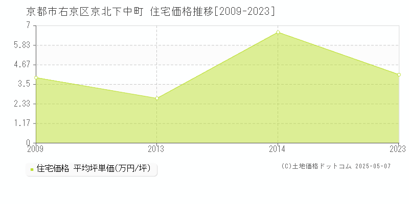 京北下中町(京都市右京区)の住宅価格推移グラフ(坪単価)[2009-2023年]