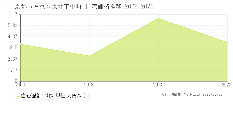 京都市右京区京北下中町の住宅価格推移グラフ 