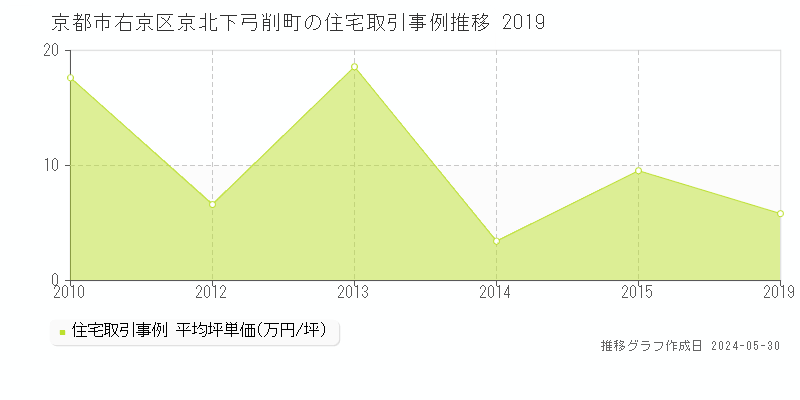 京都市右京区京北下弓削町の住宅価格推移グラフ 