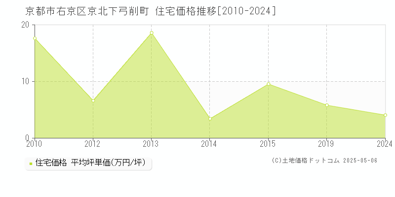 京北下弓削町(京都市右京区)の住宅価格推移グラフ(坪単価)[2010-2024年]