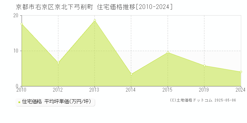 京都市右京区京北下弓削町の住宅価格推移グラフ 