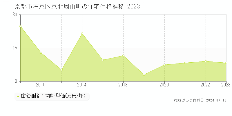 京都市右京区京北周山町の住宅取引事例推移グラフ 