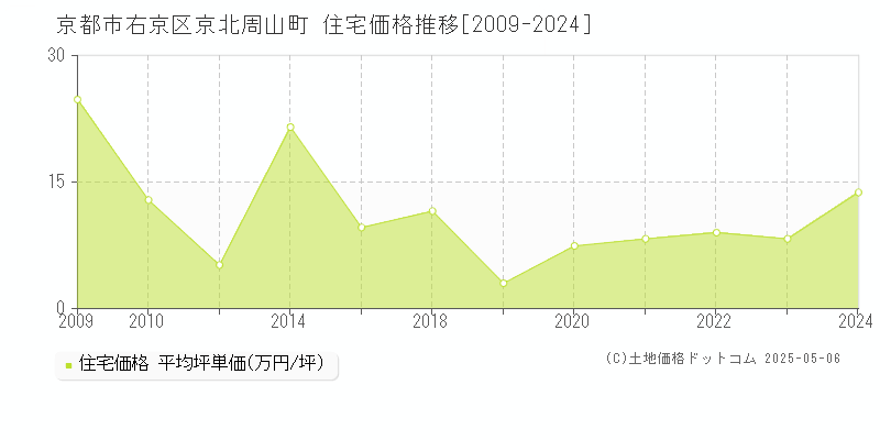 京北周山町(京都市右京区)の住宅価格推移グラフ(坪単価)[2009-2024年]