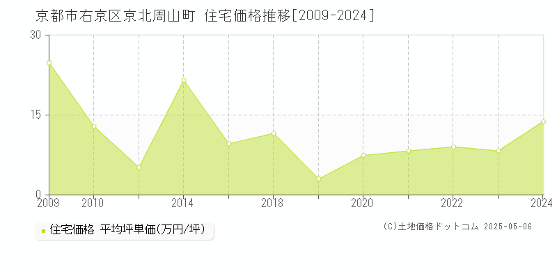 京都市右京区京北周山町の住宅価格推移グラフ 