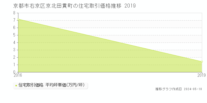 京都市右京区京北田貫町の住宅価格推移グラフ 