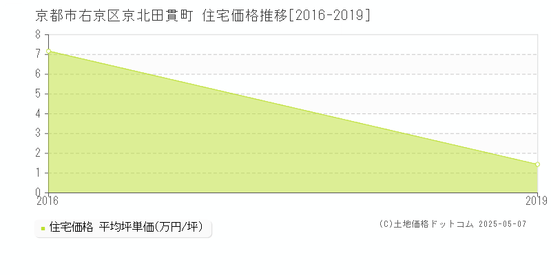 京北田貫町(京都市右京区)の住宅価格推移グラフ(坪単価)[2016-2019年]