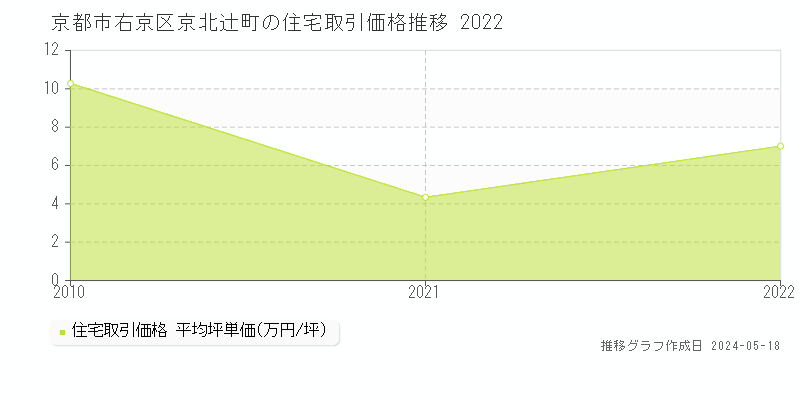 京都市右京区京北辻町の住宅価格推移グラフ 