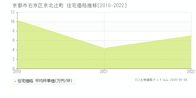 京北辻町(京都市右京区)の住宅価格推移グラフ(坪単価)[2010-2022年]