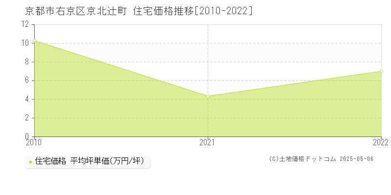 京都市右京区京北辻町の住宅価格推移グラフ 