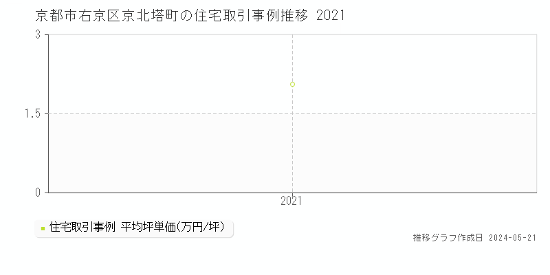 京都市右京区京北塔町の住宅価格推移グラフ 