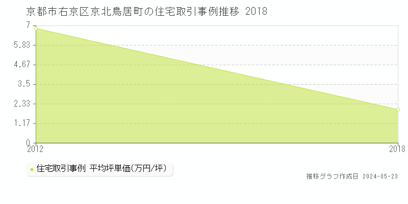 京都市右京区京北鳥居町の住宅価格推移グラフ 