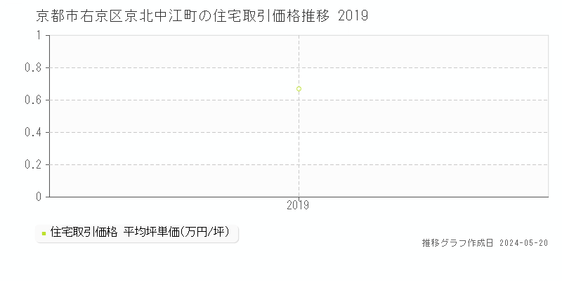 京都市右京区京北中江町の住宅価格推移グラフ 