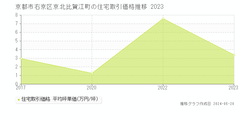 京都市右京区京北比賀江町の住宅価格推移グラフ 