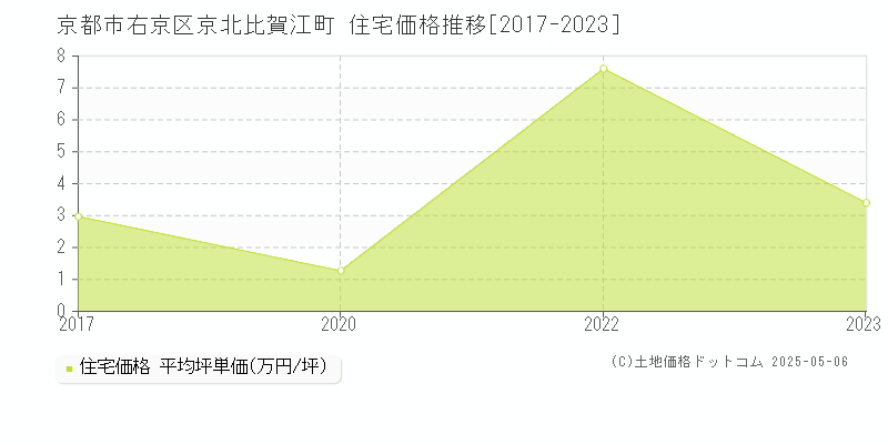 京北比賀江町(京都市右京区)の住宅価格推移グラフ(坪単価)[2017-2023年]
