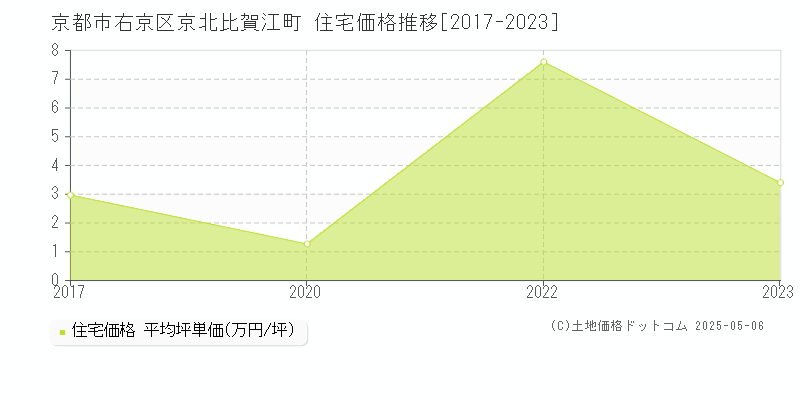 京都市右京区京北比賀江町の住宅価格推移グラフ 