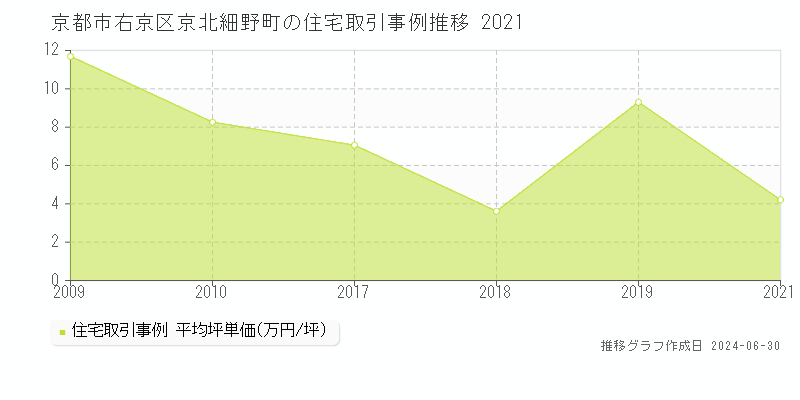 京都市右京区京北細野町の住宅価格推移グラフ 