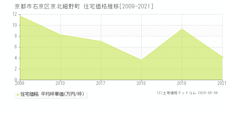 京北細野町(京都市右京区)の住宅価格推移グラフ(坪単価)[2009-2021年]