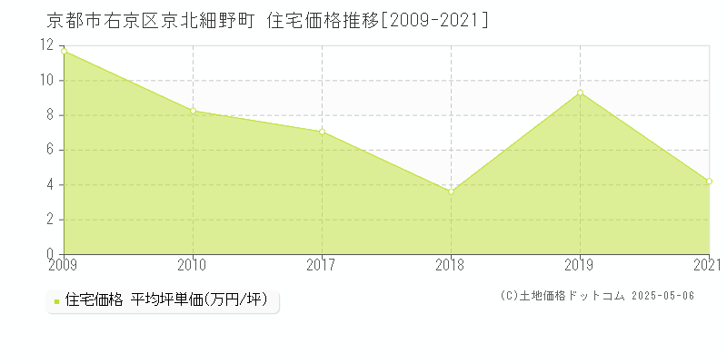 京都市右京区京北細野町の住宅価格推移グラフ 