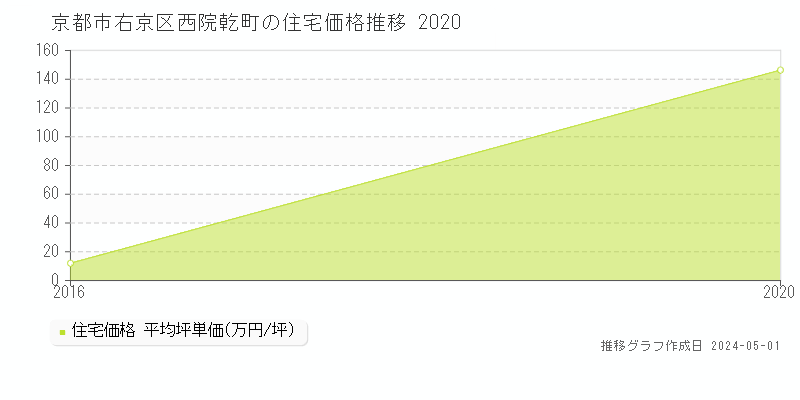 京都市右京区西院乾町の住宅価格推移グラフ 