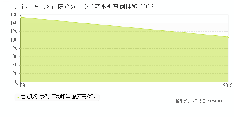 京都市右京区西院追分町の住宅価格推移グラフ 