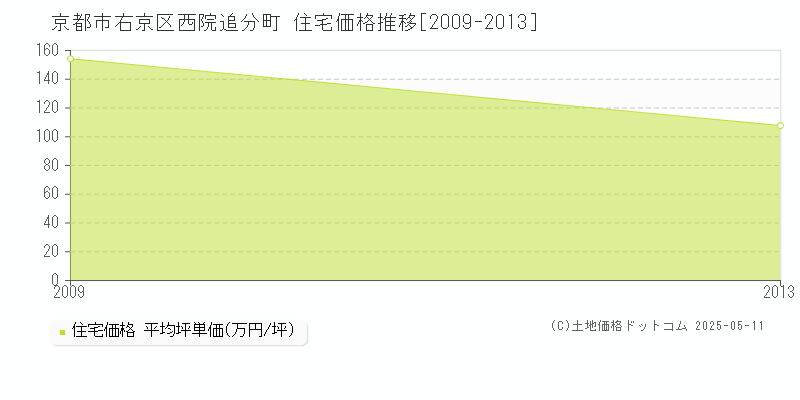 京都市右京区西院追分町の住宅価格推移グラフ 