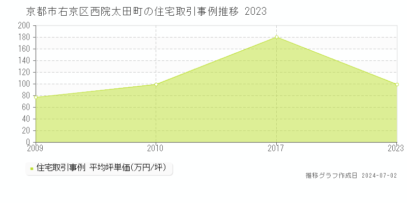 京都市右京区西院太田町の住宅価格推移グラフ 