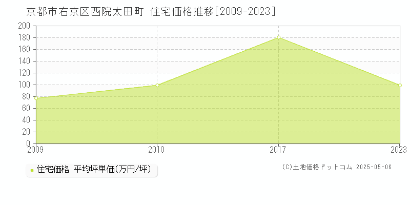 西院太田町(京都市右京区)の住宅価格推移グラフ(坪単価)[2009-2023年]