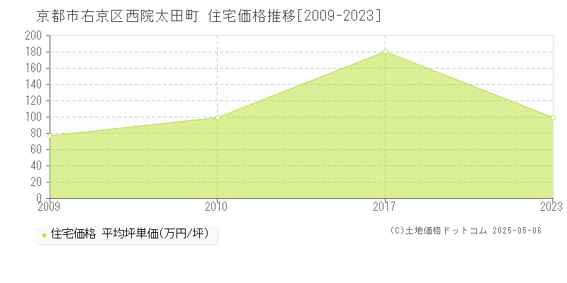 京都市右京区西院太田町の住宅価格推移グラフ 