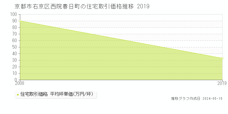 京都市右京区西院春日町の住宅価格推移グラフ 