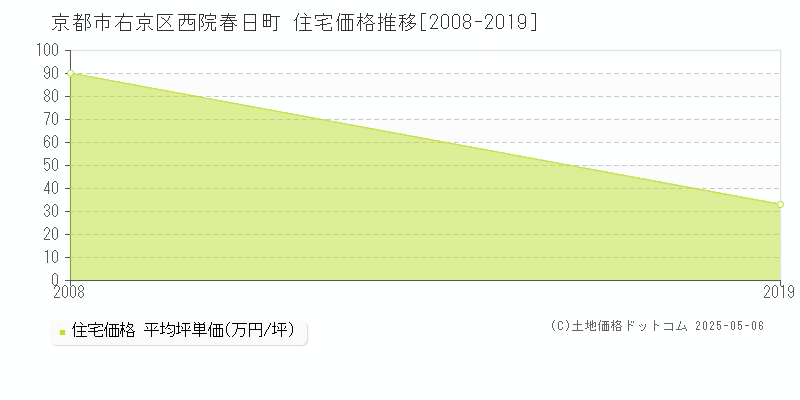 西院春日町(京都市右京区)の住宅価格推移グラフ(坪単価)[2008-2019年]
