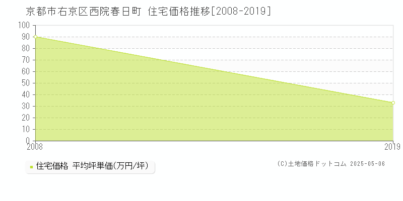 京都市右京区西院春日町の住宅価格推移グラフ 