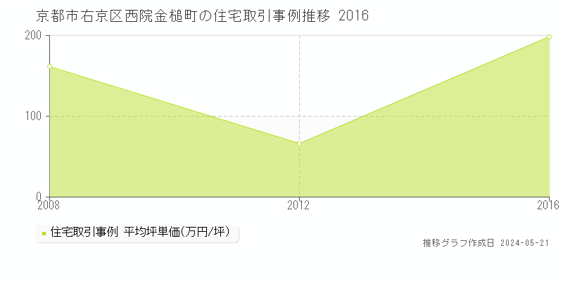 京都市右京区西院金槌町の住宅価格推移グラフ 