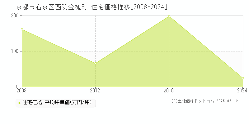 西院金槌町(京都市右京区)の住宅価格推移グラフ(坪単価)[2008-2024年]