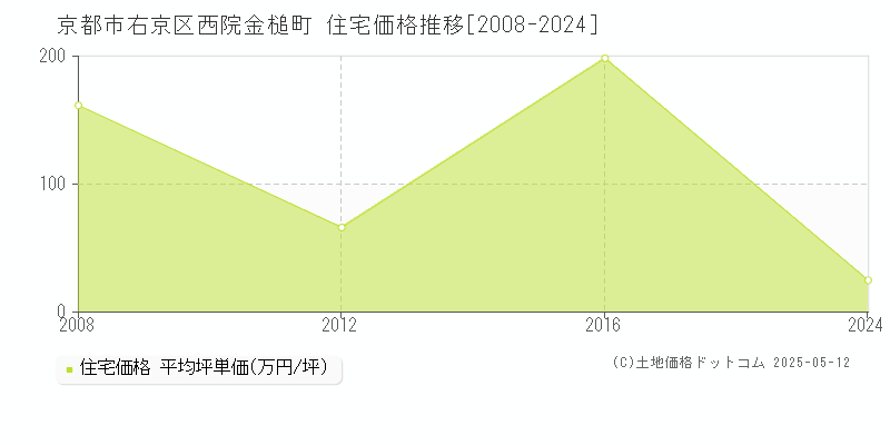 京都市右京区西院金槌町の住宅価格推移グラフ 