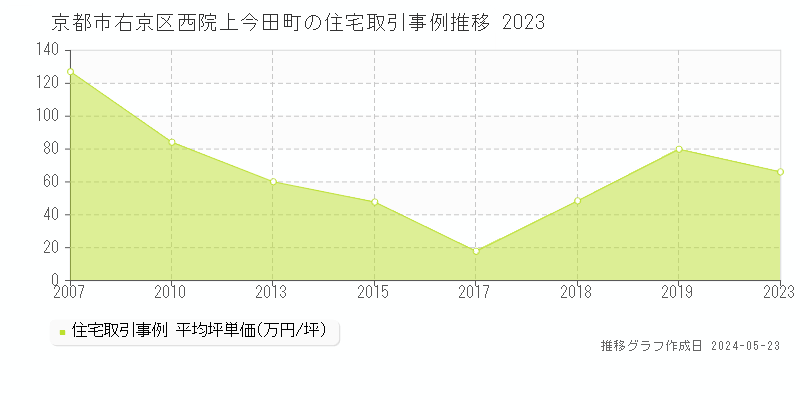 京都市右京区西院上今田町の住宅価格推移グラフ 