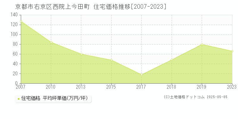 西院上今田町(京都市右京区)の住宅価格推移グラフ(坪単価)[2007-2023年]
