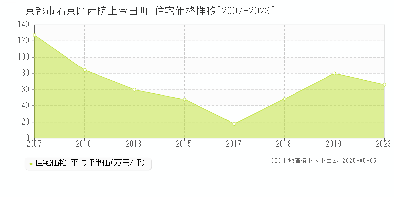 京都市右京区西院上今田町の住宅価格推移グラフ 