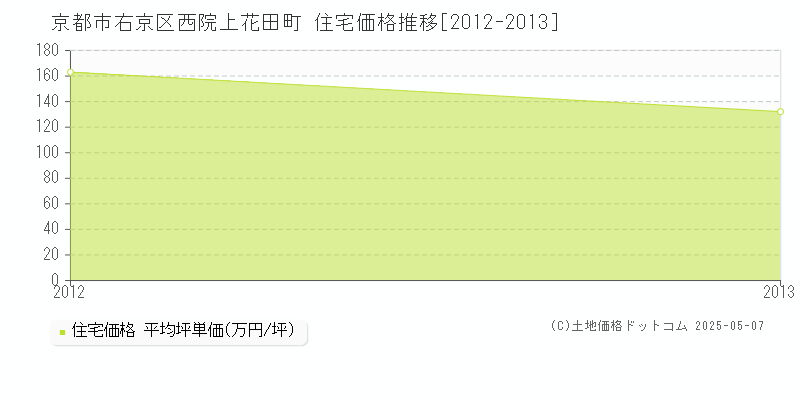 西院上花田町(京都市右京区)の住宅価格推移グラフ(坪単価)[2012-2013年]
