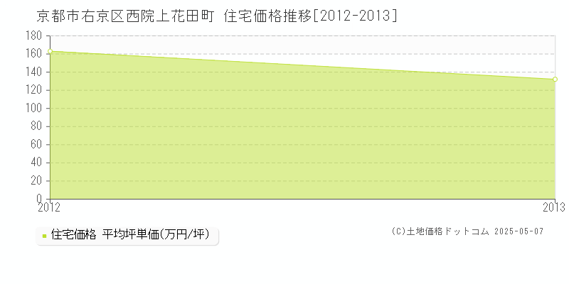 京都市右京区西院上花田町の住宅価格推移グラフ 