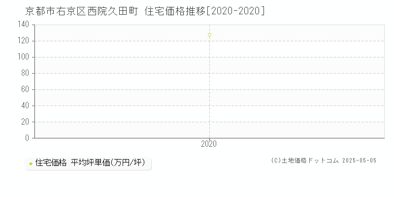 西院久田町(京都市右京区)の住宅価格推移グラフ(坪単価)[2020-2020年]